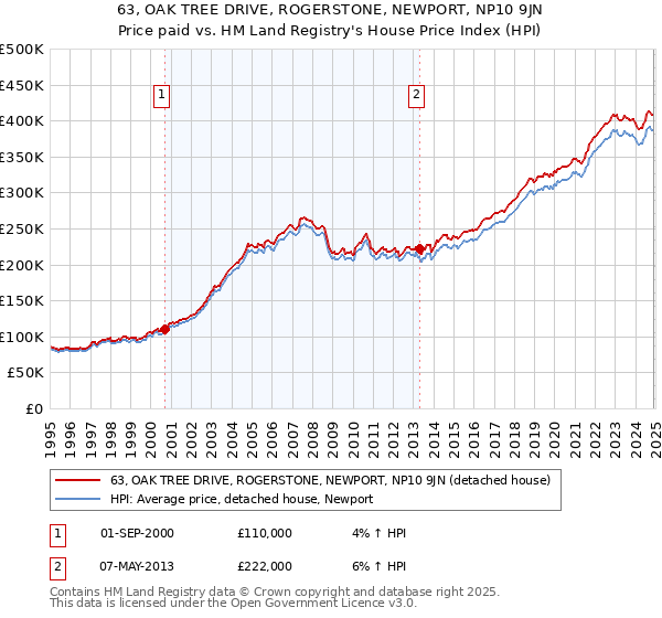 63, OAK TREE DRIVE, ROGERSTONE, NEWPORT, NP10 9JN: Price paid vs HM Land Registry's House Price Index