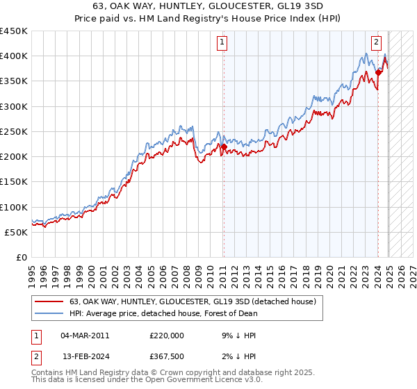 63, OAK WAY, HUNTLEY, GLOUCESTER, GL19 3SD: Price paid vs HM Land Registry's House Price Index