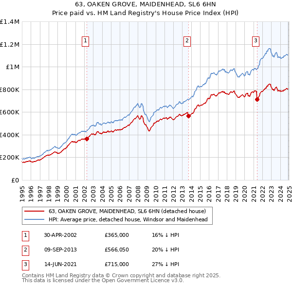 63, OAKEN GROVE, MAIDENHEAD, SL6 6HN: Price paid vs HM Land Registry's House Price Index