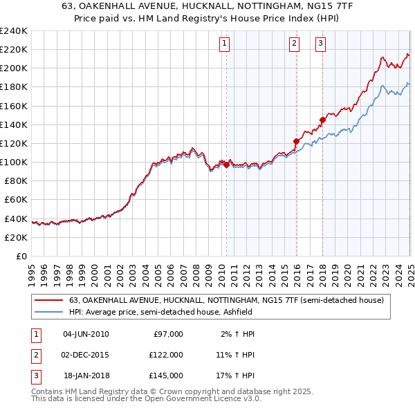 63, OAKENHALL AVENUE, HUCKNALL, NOTTINGHAM, NG15 7TF: Price paid vs HM Land Registry's House Price Index