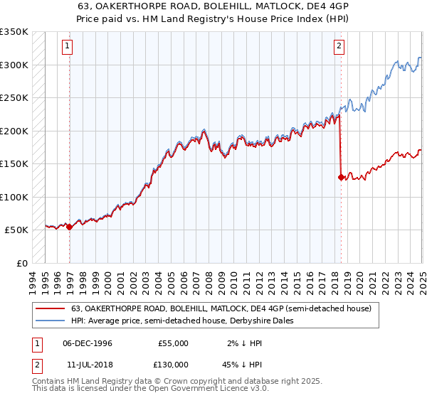 63, OAKERTHORPE ROAD, BOLEHILL, MATLOCK, DE4 4GP: Price paid vs HM Land Registry's House Price Index