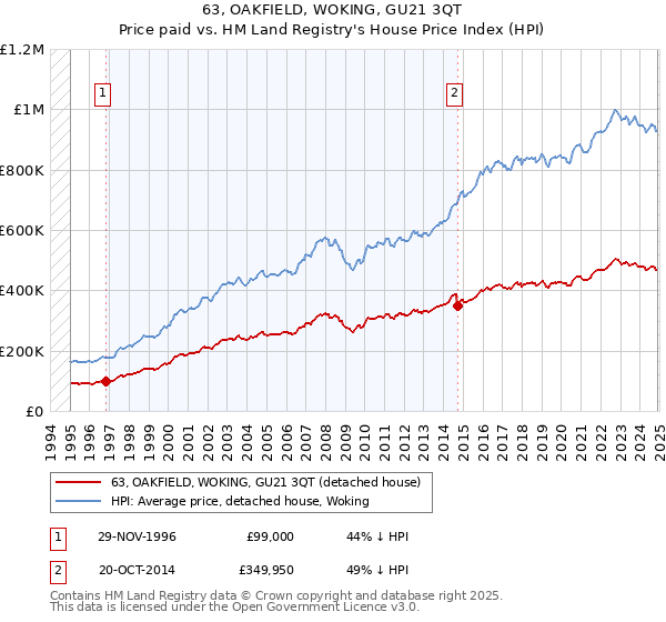 63, OAKFIELD, WOKING, GU21 3QT: Price paid vs HM Land Registry's House Price Index