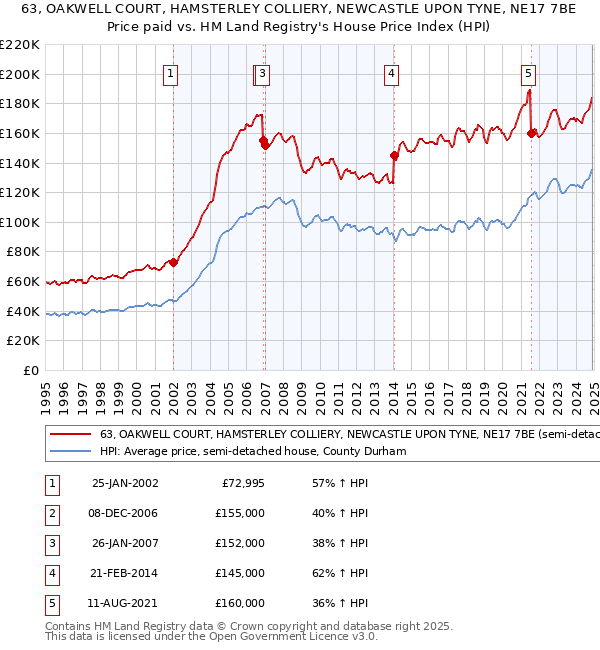 63, OAKWELL COURT, HAMSTERLEY COLLIERY, NEWCASTLE UPON TYNE, NE17 7BE: Price paid vs HM Land Registry's House Price Index