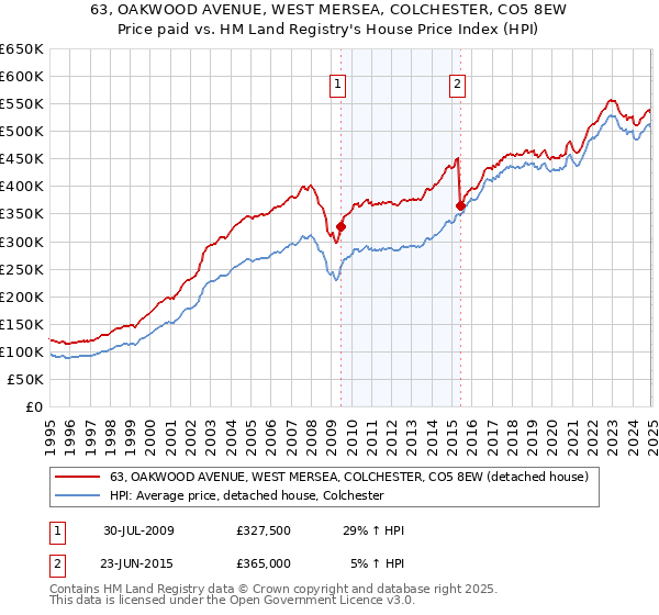 63, OAKWOOD AVENUE, WEST MERSEA, COLCHESTER, CO5 8EW: Price paid vs HM Land Registry's House Price Index