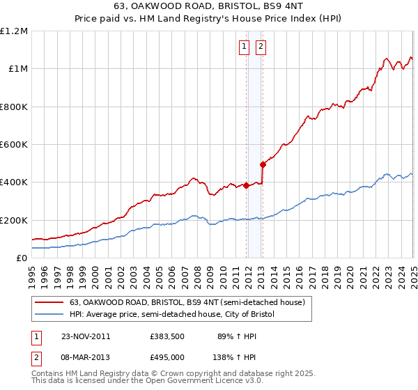 63, OAKWOOD ROAD, BRISTOL, BS9 4NT: Price paid vs HM Land Registry's House Price Index