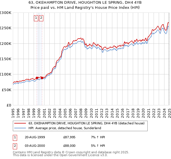 63, OKEHAMPTON DRIVE, HOUGHTON LE SPRING, DH4 4YB: Price paid vs HM Land Registry's House Price Index