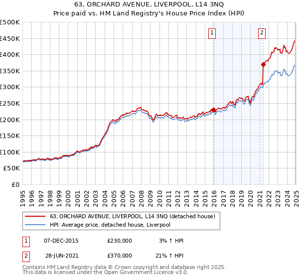 63, ORCHARD AVENUE, LIVERPOOL, L14 3NQ: Price paid vs HM Land Registry's House Price Index