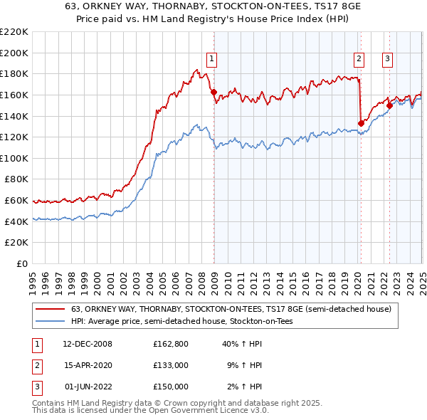 63, ORKNEY WAY, THORNABY, STOCKTON-ON-TEES, TS17 8GE: Price paid vs HM Land Registry's House Price Index