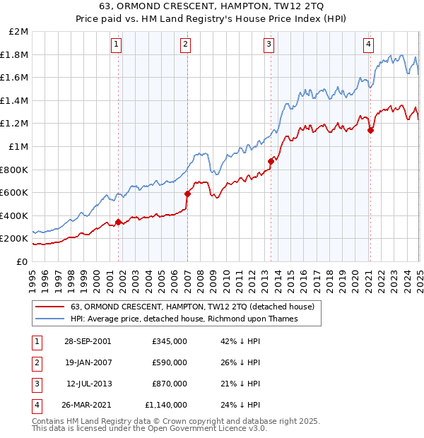 63, ORMOND CRESCENT, HAMPTON, TW12 2TQ: Price paid vs HM Land Registry's House Price Index