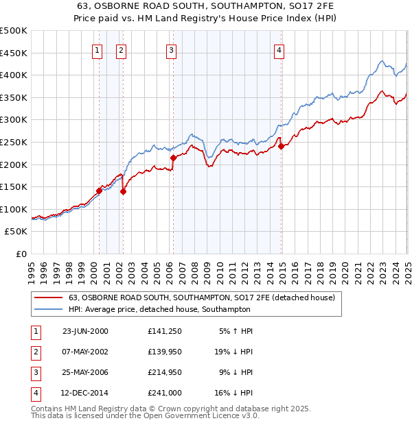 63, OSBORNE ROAD SOUTH, SOUTHAMPTON, SO17 2FE: Price paid vs HM Land Registry's House Price Index