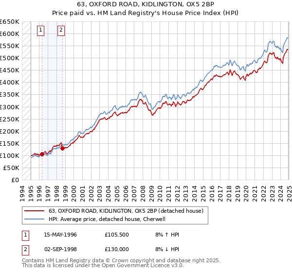 63, OXFORD ROAD, KIDLINGTON, OX5 2BP: Price paid vs HM Land Registry's House Price Index