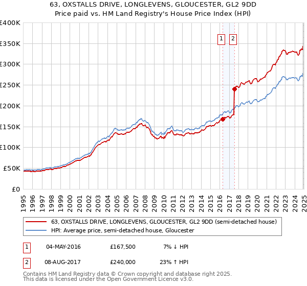 63, OXSTALLS DRIVE, LONGLEVENS, GLOUCESTER, GL2 9DD: Price paid vs HM Land Registry's House Price Index