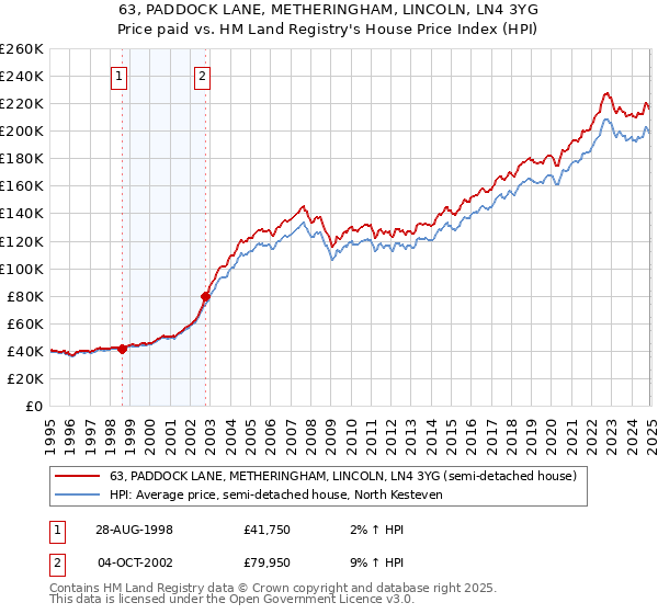63, PADDOCK LANE, METHERINGHAM, LINCOLN, LN4 3YG: Price paid vs HM Land Registry's House Price Index