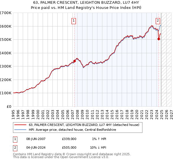 63, PALMER CRESCENT, LEIGHTON BUZZARD, LU7 4HY: Price paid vs HM Land Registry's House Price Index