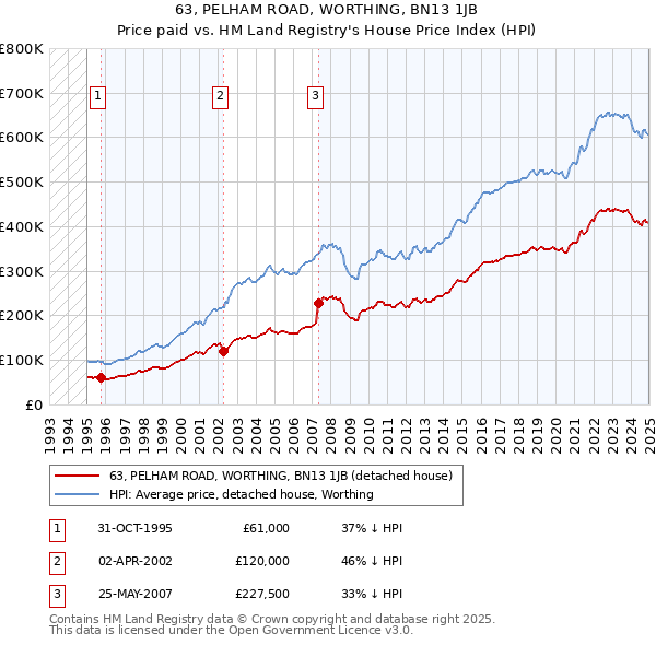 63, PELHAM ROAD, WORTHING, BN13 1JB: Price paid vs HM Land Registry's House Price Index