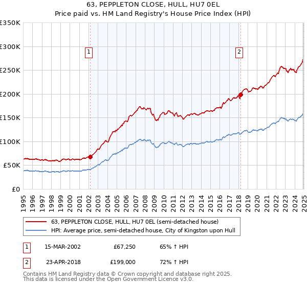 63, PEPPLETON CLOSE, HULL, HU7 0EL: Price paid vs HM Land Registry's House Price Index