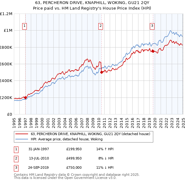 63, PERCHERON DRIVE, KNAPHILL, WOKING, GU21 2QY: Price paid vs HM Land Registry's House Price Index