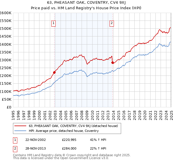 63, PHEASANT OAK, COVENTRY, CV4 9XJ: Price paid vs HM Land Registry's House Price Index