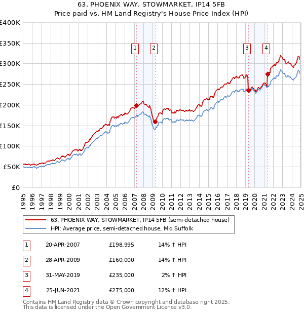 63, PHOENIX WAY, STOWMARKET, IP14 5FB: Price paid vs HM Land Registry's House Price Index