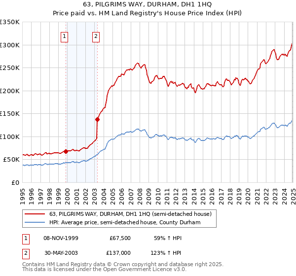 63, PILGRIMS WAY, DURHAM, DH1 1HQ: Price paid vs HM Land Registry's House Price Index