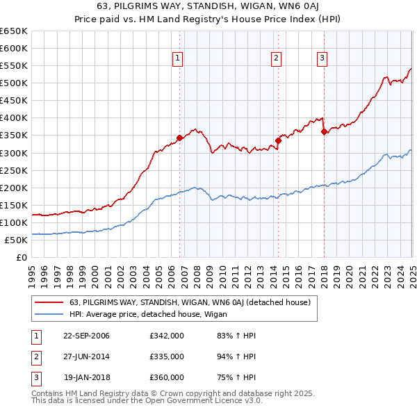 63, PILGRIMS WAY, STANDISH, WIGAN, WN6 0AJ: Price paid vs HM Land Registry's House Price Index