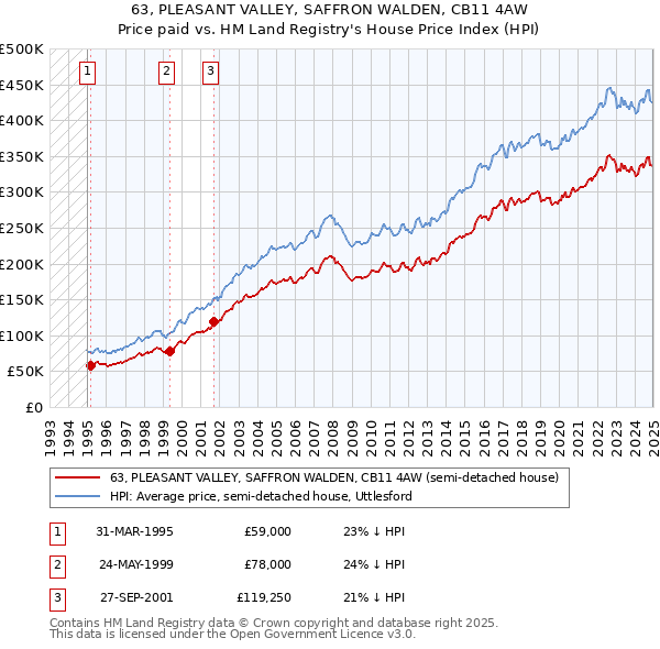 63, PLEASANT VALLEY, SAFFRON WALDEN, CB11 4AW: Price paid vs HM Land Registry's House Price Index