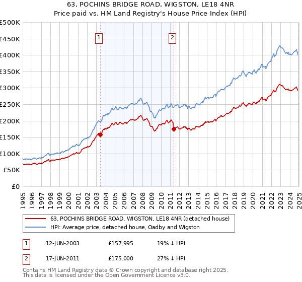 63, POCHINS BRIDGE ROAD, WIGSTON, LE18 4NR: Price paid vs HM Land Registry's House Price Index