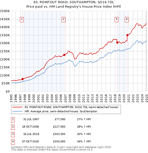 63, POINTOUT ROAD, SOUTHAMPTON, SO16 7DL: Price paid vs HM Land Registry's House Price Index