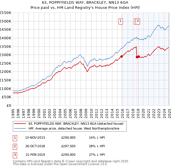 63, POPPYFIELDS WAY, BRACKLEY, NN13 6GA: Price paid vs HM Land Registry's House Price Index