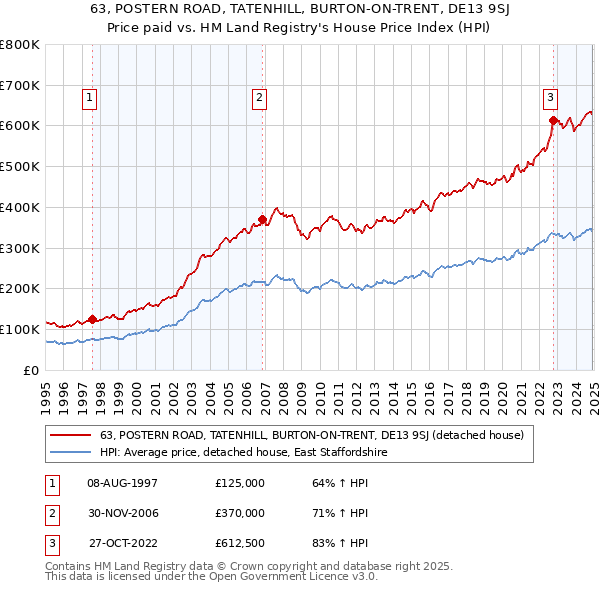 63, POSTERN ROAD, TATENHILL, BURTON-ON-TRENT, DE13 9SJ: Price paid vs HM Land Registry's House Price Index