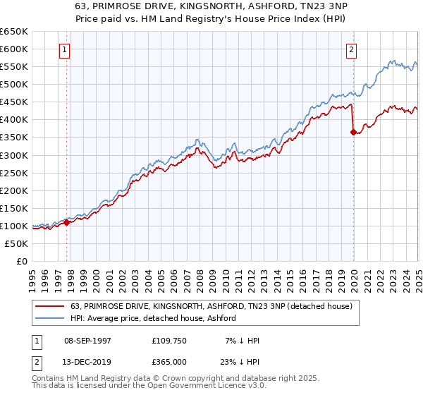63, PRIMROSE DRIVE, KINGSNORTH, ASHFORD, TN23 3NP: Price paid vs HM Land Registry's House Price Index