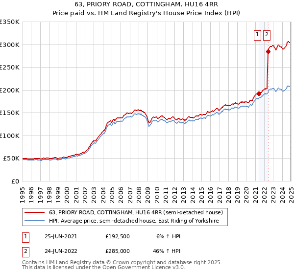 63, PRIORY ROAD, COTTINGHAM, HU16 4RR: Price paid vs HM Land Registry's House Price Index