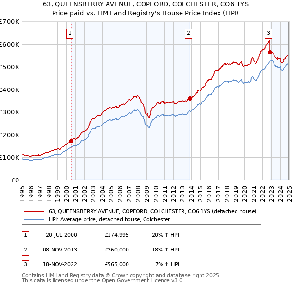 63, QUEENSBERRY AVENUE, COPFORD, COLCHESTER, CO6 1YS: Price paid vs HM Land Registry's House Price Index