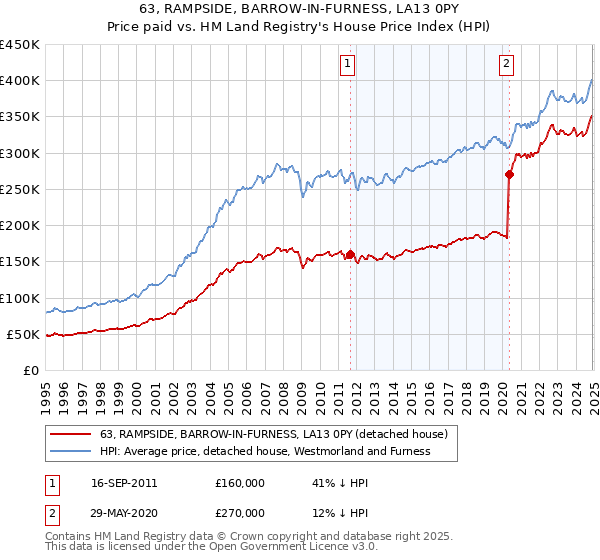 63, RAMPSIDE, BARROW-IN-FURNESS, LA13 0PY: Price paid vs HM Land Registry's House Price Index