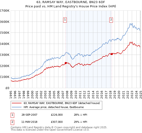 63, RAMSAY WAY, EASTBOURNE, BN23 6DF: Price paid vs HM Land Registry's House Price Index