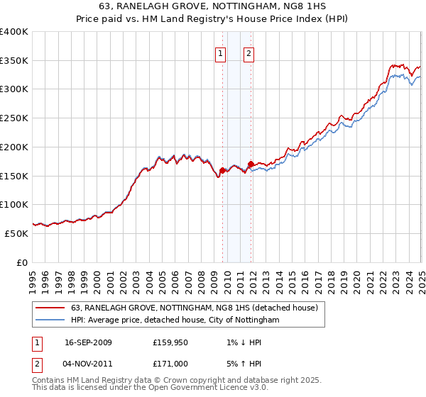 63, RANELAGH GROVE, NOTTINGHAM, NG8 1HS: Price paid vs HM Land Registry's House Price Index