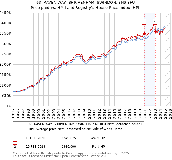 63, RAVEN WAY, SHRIVENHAM, SWINDON, SN6 8FU: Price paid vs HM Land Registry's House Price Index
