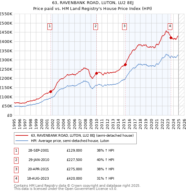 63, RAVENBANK ROAD, LUTON, LU2 8EJ: Price paid vs HM Land Registry's House Price Index