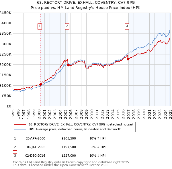 63, RECTORY DRIVE, EXHALL, COVENTRY, CV7 9PG: Price paid vs HM Land Registry's House Price Index