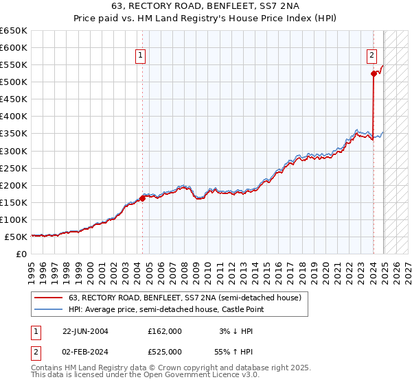 63, RECTORY ROAD, BENFLEET, SS7 2NA: Price paid vs HM Land Registry's House Price Index