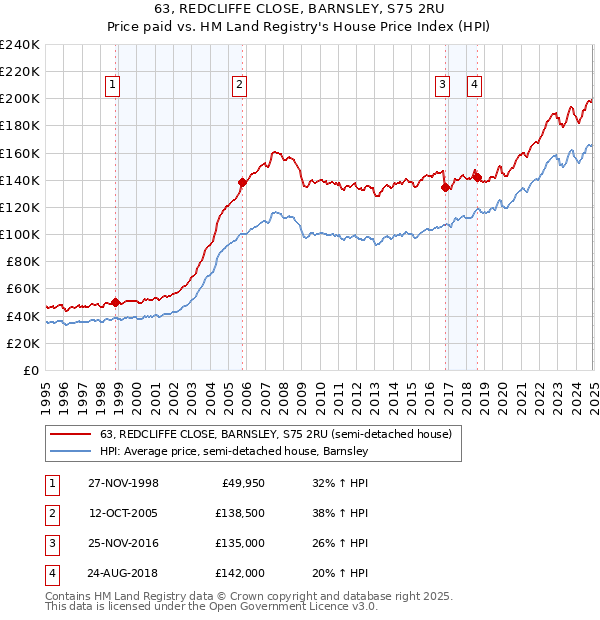 63, REDCLIFFE CLOSE, BARNSLEY, S75 2RU: Price paid vs HM Land Registry's House Price Index