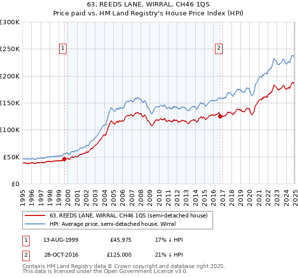 63, REEDS LANE, WIRRAL, CH46 1QS: Price paid vs HM Land Registry's House Price Index