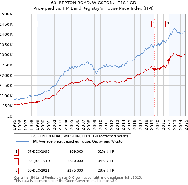 63, REPTON ROAD, WIGSTON, LE18 1GD: Price paid vs HM Land Registry's House Price Index