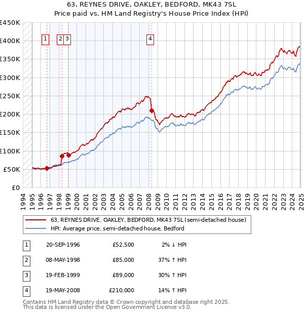 63, REYNES DRIVE, OAKLEY, BEDFORD, MK43 7SL: Price paid vs HM Land Registry's House Price Index