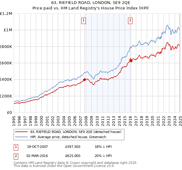 63, RIEFIELD ROAD, LONDON, SE9 2QE: Price paid vs HM Land Registry's House Price Index