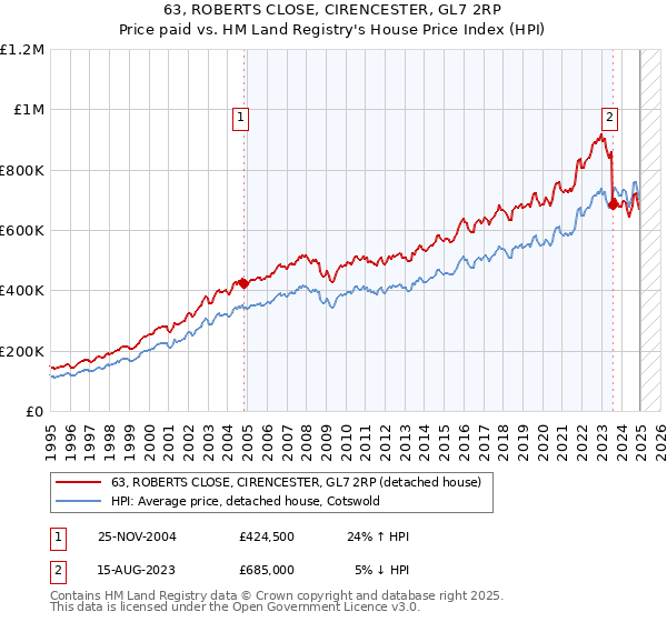 63, ROBERTS CLOSE, CIRENCESTER, GL7 2RP: Price paid vs HM Land Registry's House Price Index