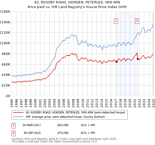 63, ROSEBY ROAD, HORDEN, PETERLEE, SR8 4RN: Price paid vs HM Land Registry's House Price Index