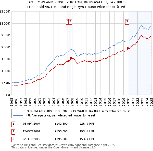 63, ROWLANDS RISE, PURITON, BRIDGWATER, TA7 8BU: Price paid vs HM Land Registry's House Price Index