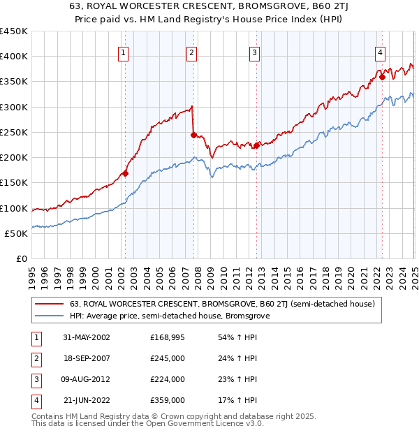 63, ROYAL WORCESTER CRESCENT, BROMSGROVE, B60 2TJ: Price paid vs HM Land Registry's House Price Index