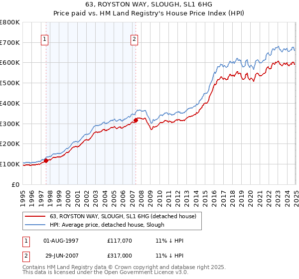63, ROYSTON WAY, SLOUGH, SL1 6HG: Price paid vs HM Land Registry's House Price Index